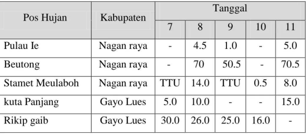 Tabel 1. Data Curah hujan di wilayah kabupaten Nagan Raya dan Gayo Lues bulan Maret 2015 