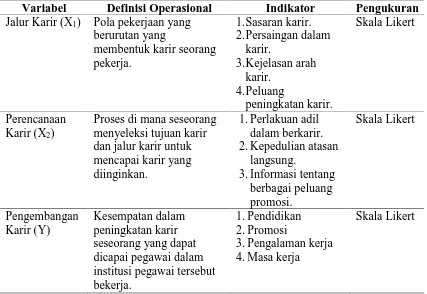 Tabel 3.4. Definisi Operasional Variabel Hipotesis Kedua  