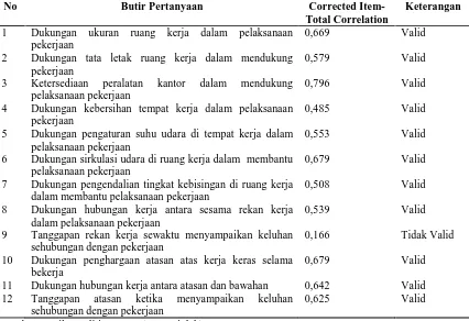 Tabel 3.6. Hasil Uji Validitas Instrumen Variabel Lingkungan Kerja  
