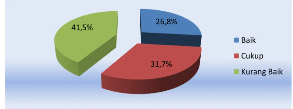 Diagram  1.  Distribusi  Frekuensi  Responden  Berdasarkan  pengetahuan  ibu  tentang   pencegahan gizi kurang pada balita di Puskesmas Paal V Kota Jambi tahun 2015 