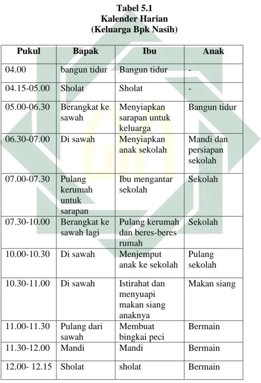 Tabel 5.1  Kalender Harian  (Keluarga Bpk Nasih) 