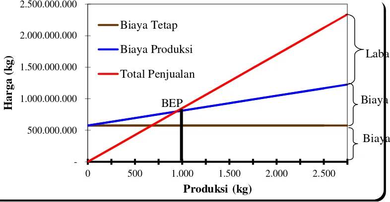 Gambar 2.6 Grafik Break Even Point 