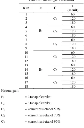 Tabel 3.1 Rancangan Percobaan 