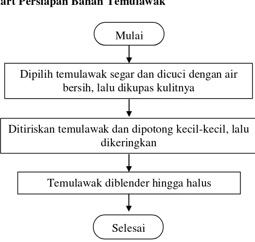 Gambar 3.3 Flowchart Persiapan Bahan Temulawak 