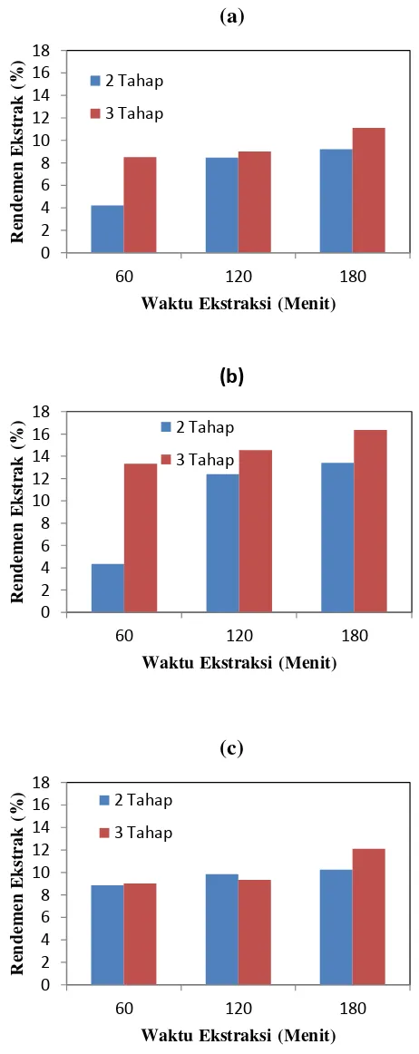 Gambar 4.1 Pengaruh Waktu Ekstraksi, Jumlah Tahap dan Konsentrasi Pelarut sebesar (a) 50% (b) 70% dan (c) 96% Terhadap Rendemen Ekstrak 