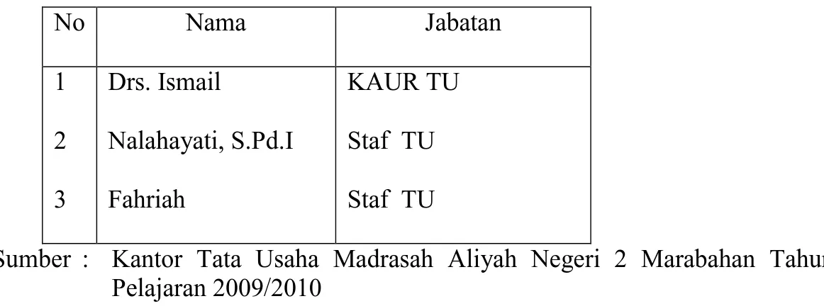Tabel 4.2.  Jumlah Staf Tata Usaha Madrasah Aliyah Negeri 2 Marabahan Tahun  Ajaran 2009/2010  No   Nama   Jabatan   1  2  3  Drs