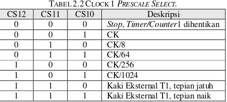 TABEL 2.2 CLOCK 1 PRESCALE SELECT. 