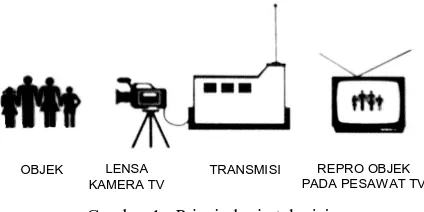 Gambar 1   Prinsip kerja televisi  