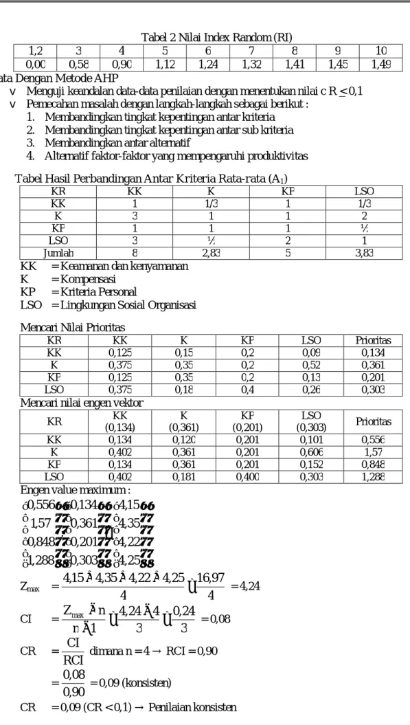 Tabel 2 Nilai Index Random (RI) 