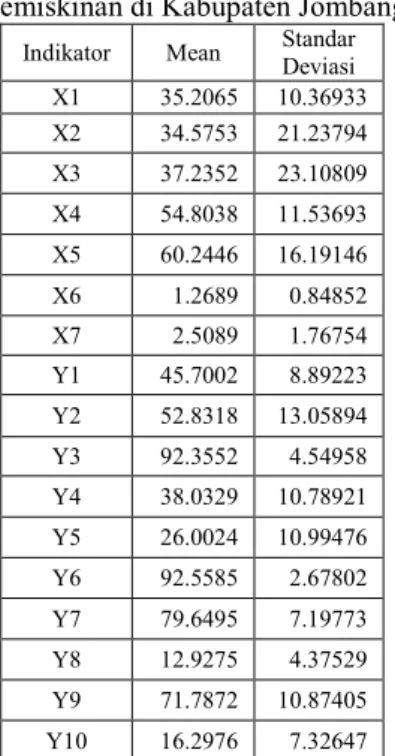 Tabel 4.1  Deskripsi Indikator  Kemiskinan di Kabupaten Jombang  