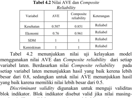 Tabel 4.2  Nilai AVE dan Composite  Reliability 