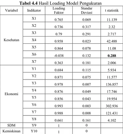 Tabel 4.4  Hasil Loading Model Pengukuran  Variabel  Indikator  Loading 