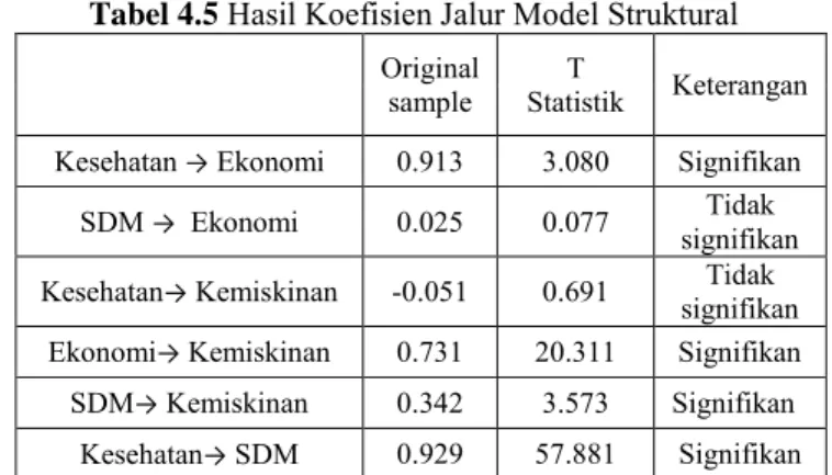Tabel 4.5  Hasil Koefisien Jalur Model Struktural 