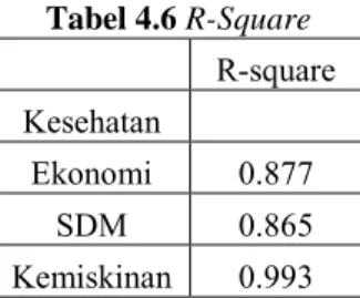 Tabel 4.6 R-Square     R-square  Kesehatan     Ekonomi  0.877  SDM  0.865  Kemiskinan  0.993 