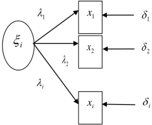 Gambar 2.1  Model Confirmatory Factor Analysis  Notasi  ξ   merupakan  variabel  laten,  δ   adalah  error  pengukuran  dari  indikator  variabel  laten,  x   adalah  indikator  variabel laten eksogen, dan  λ adalah koefisien (loading)