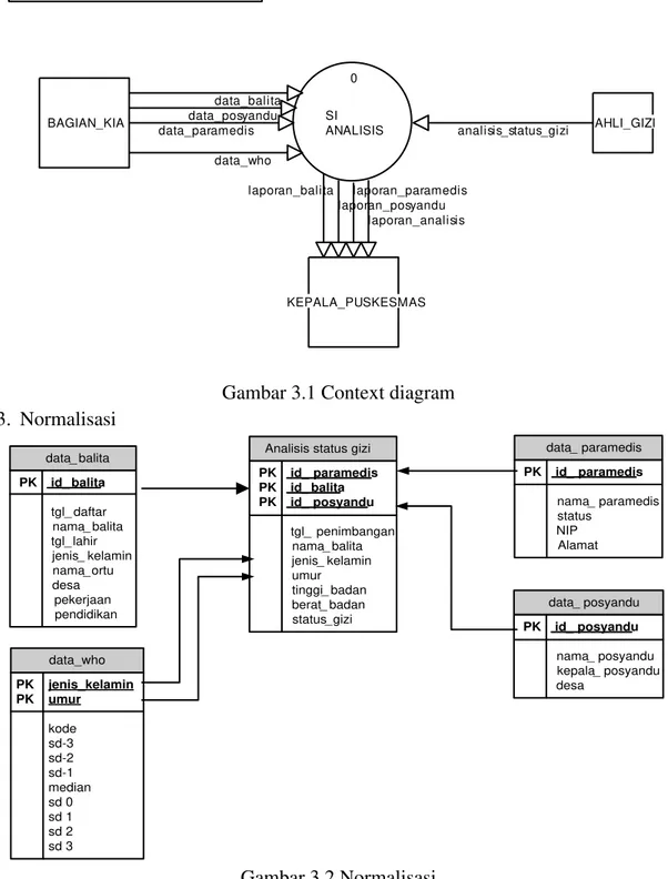 Gambar 3.1 Context diagram  3.  Normalisasi  data_who PK jenis_kelamin PK umur kode sd-3 sd-2 sd-1 median sd 0 sd 1 sd 2 sd 3 data_ balitaPKid_ balitatgl_ daftar nama_ balitatgl_ lahir jenis_ kelaminnama_ortudesapekerjaan