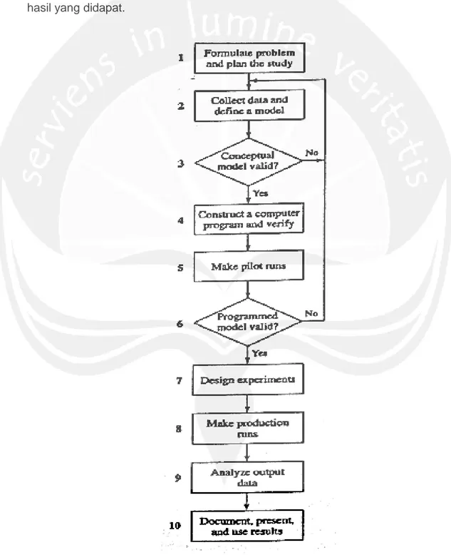 Gambar 2.3. Tahapan dalam Simulasi (Law &amp; Kelton, 2000) 