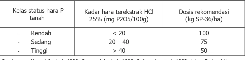 Tabel 3.  Rekomendasi Umum Fosfor  pada tanaman padi sawah. 