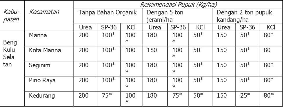 Tabel 8.  Rekomendasi pupuk N, P dan K pada lahan sawah spesifik lokasi per kecamatan di  Kabupaten Bengkulu Selatan