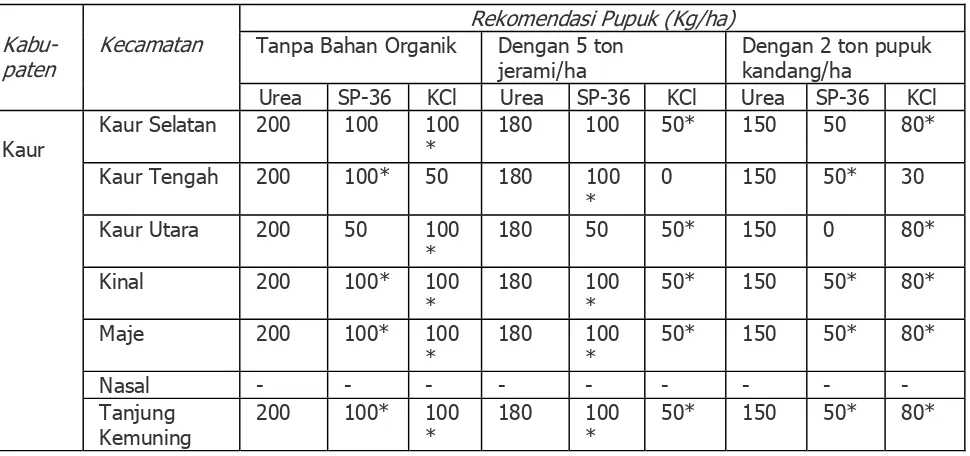 Tabel 9.  Rekomendasi pupuk N, P dan K pada lahan sawah spesifik lokasi per kecamatan  di Kabupaten Seluma
