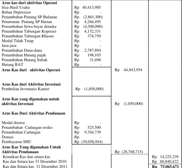 Tabel  4.  Laporan  Arus  Kas  Koperasi  Tani  Satya  Jaya  Keloncing  Tahun  Yang  Berakhir Tgl 31 Desember 2011 
