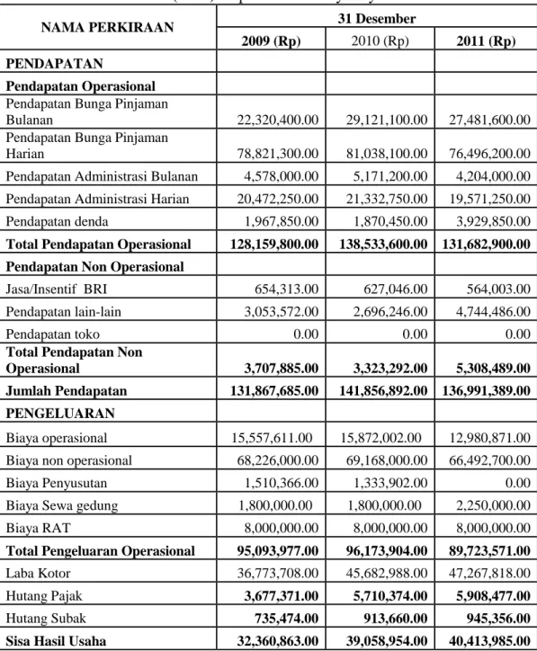 Tabel 2 Sisa Hasil Usaha (SHU) Koperasi Tani Satya Jaya Periode 2009-2011 