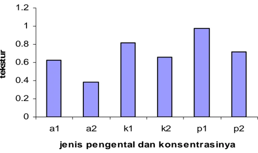 Gambar 2. Hubungan antara jenis pengental dan konsentrasinya dengan tekstur 