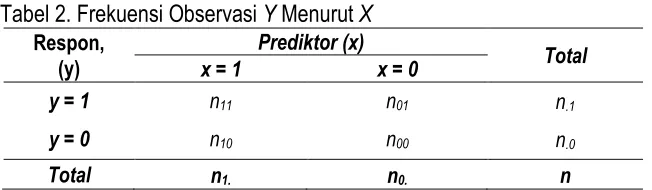 Tabel 2. Frekuensi Observasi Y Menurut X  