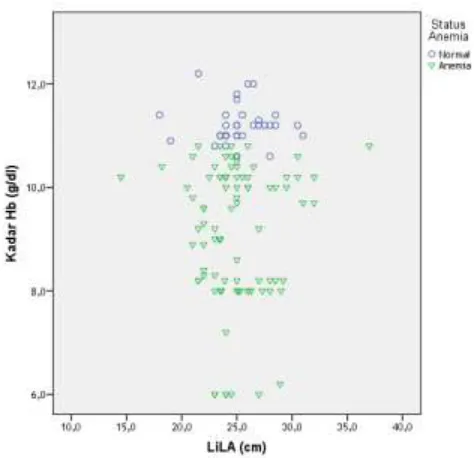 Gambar 1. Plot pencar kadar Hb (g/dl) dengan pita LiLA (cm) 