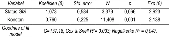 Tabel 3. Frekuensi Observasi Status Anemia-Gizi Ibu Hamil dan Analisis Odds Ratio (OR) 