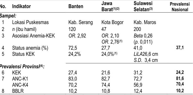 Tabel 6. Statistik Sampel dan Prevalensi Daerah Lokasi Penelitian Anemia-Gizi Ibu Hamil Jawa  Sulawesi  