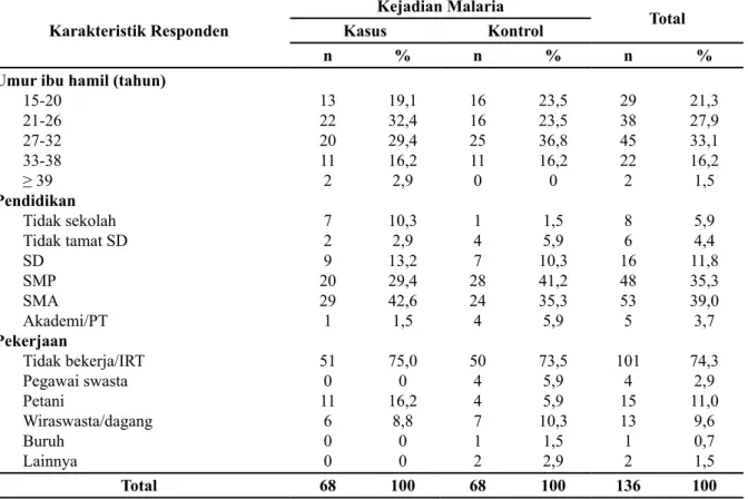 Tabel 1. Distribusi Responden Berdasarkan Karakteristik Ibu Hamil di Wilayah Kerja Puskes- Puskes-mas Prafi Manokwari