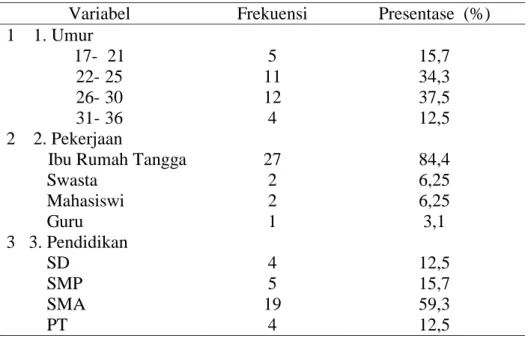 Tabel 4.1. Karakteristik Ibu hamil di Kelurahan Oesapa tahun 2019 