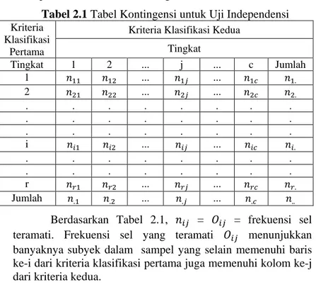 Tabel 2.1 Tabel Kontingensi untuk Uji Independensi  Kriteria 