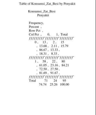 Table of Konsumsi_Zat_Besi by Penyakit                                            Konsumsi_Zat_Besi                                                       Penyakit                                             Frequency‚                                       