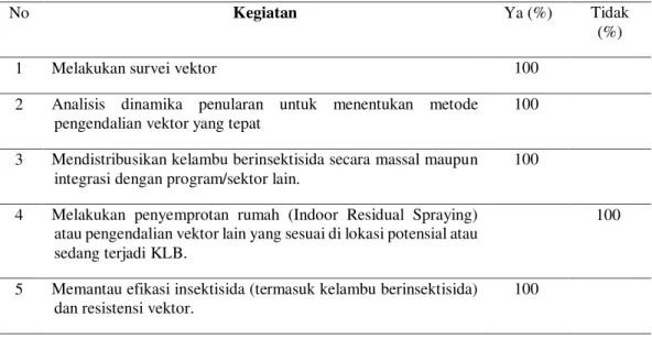 Tabel 3 Distribusi implementasi Kebijakan eliminasi malaria dalam Pencegahan                      dan penanggulangan faktor risiko di Puskesmas Kota Kupang tahun 2016 