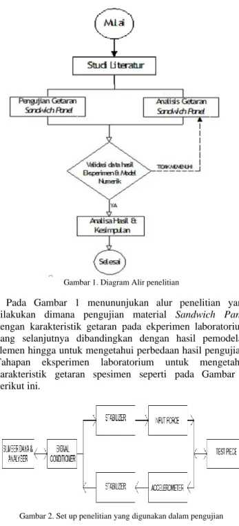 Gambar 1. Diagram Alir penelitian 