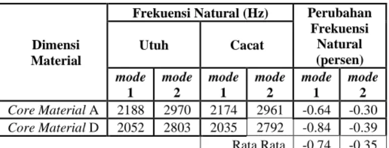 Gambar 6. Mode getaran yang terjadi pada panel, a) mode ke-1; b) mode  ke-2; c) model kondisi cacat pada mode ke-1 