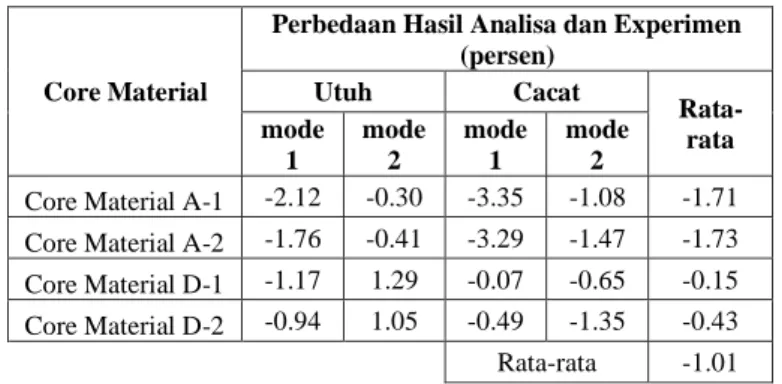 Gambar  8  frekuensi  natural  yang  dihasilkan  pada  material dengan kondisi cact terdapat perbedaan nilai antara  core  material  A  dengan  D,  perdedaan  yang  terjadi  dengan  rata-rata  frekuensi  natural  25  Hz  pada  mode  1  dan  mode  2,  perbe