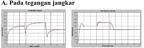 Gambar 23 Respon transien kendali tegangan jangkar B-Spline orde 3 untuk perubahan referensi 1000, 1200 dan 800 rpm   