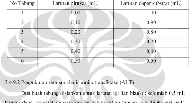 Tabel 3.2 Perbandingan jumlah larutan piruvat dengan dapar substrat  No Tabung  Larutan piruvat (mL)  Larutan dapar substrat (mL) 