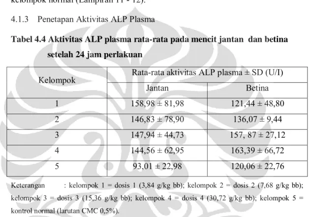 Tabel 4.4 Aktivitas ALP plasma rata-rata pada mencit jantan  dan betina  setelah 24 jam perlakuan 