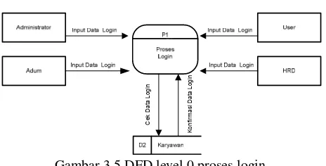 Gambar 3.5 DFD level 0 proses login 