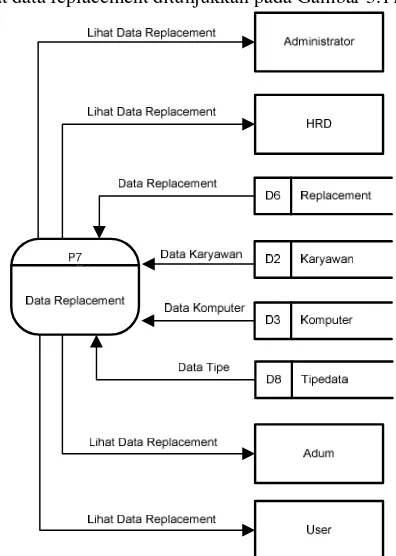 Gambar 3.10 DFD level 0 proses lihat data service 