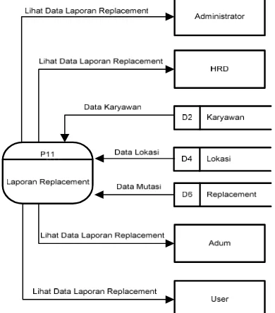 Gambar 3.13 DFD level 0 proses laporan komputer 