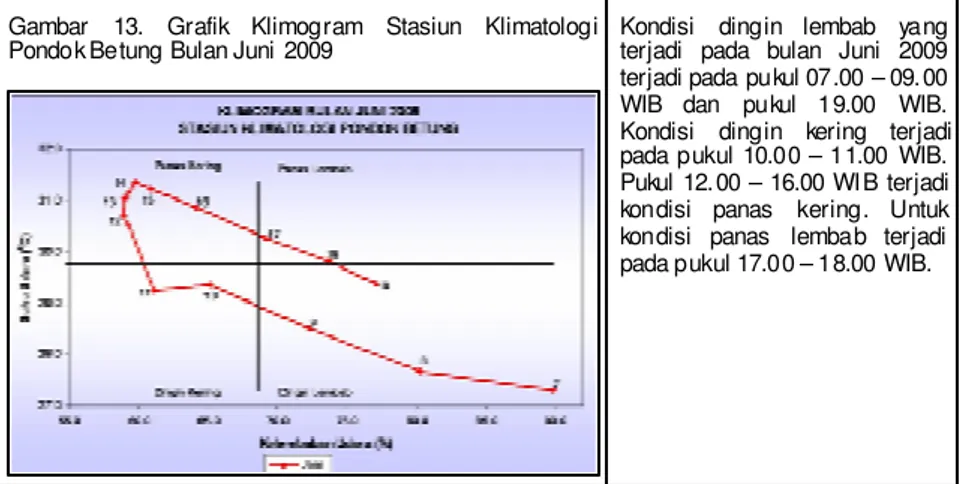 Gambar  13.  Grafik  Klimogram  Stasiun  Klimatologi 