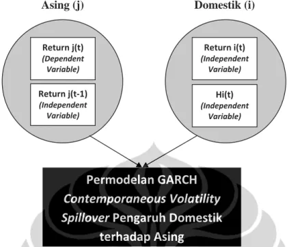 Gambar 3.5 Contemporaneous Volatility Spillover Domestik terhadap Asing  Sumber : Olahan Penulis 