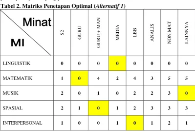 Tabel 2. Matriks Penetapan Optimal (Alternatif 1) 