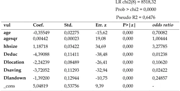 Tabel 3. Hasil Estimasi Model Logit Status Kerentanan Kemiskinan  Number of obs = 9489  LR chi2(8) = 8518,32  Prob &gt; chi2 = 0,0000  Pseudo R2 = 0,6476 