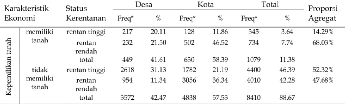 Tabel 4. Distribusi rumah tangga rentan tinggi dan rendah berdasarkan kepemilikan tanah  Karakteristik 